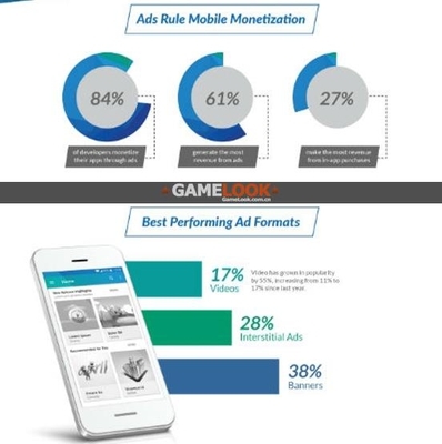 開(kāi)發(fā)者調(diào)查揭示 61%開(kāi)發(fā)商收入主要依賴(lài)廣告，移動(dòng)應(yīng)用領(lǐng)域成主戰(zhàn)場(chǎng)